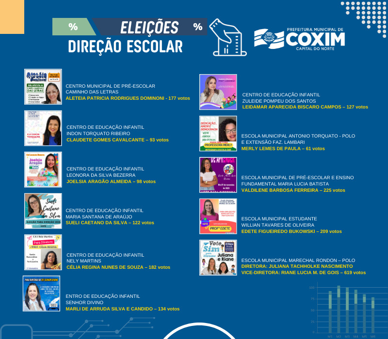 Eleições definem novos gestores da rede municipal de ensino de Coxim